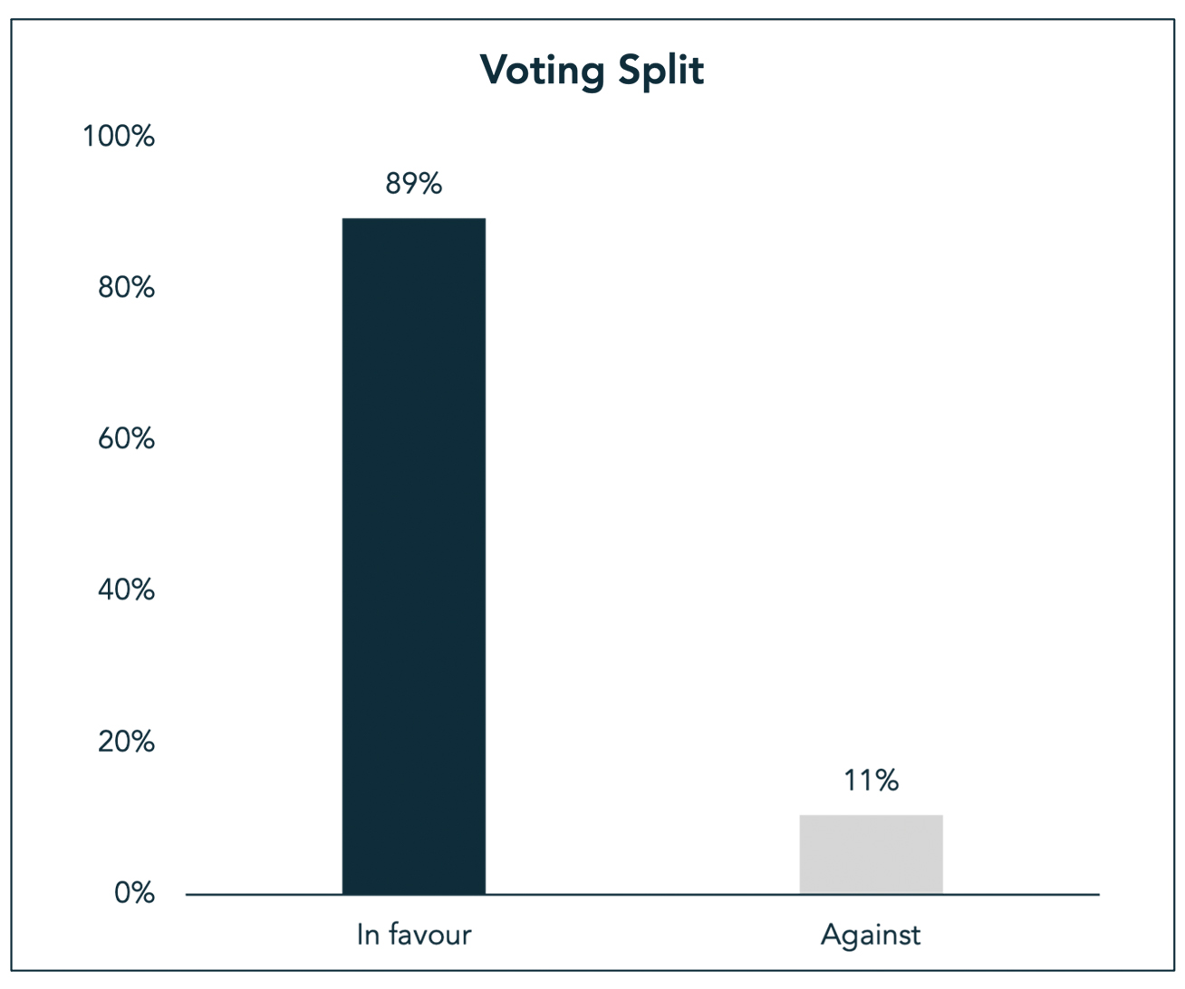 Voting Split