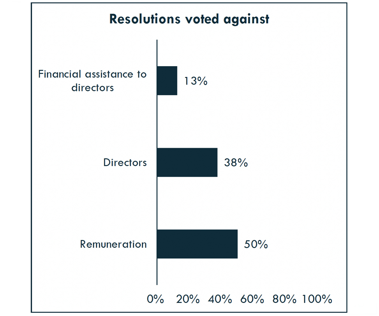 Resolutions voted against