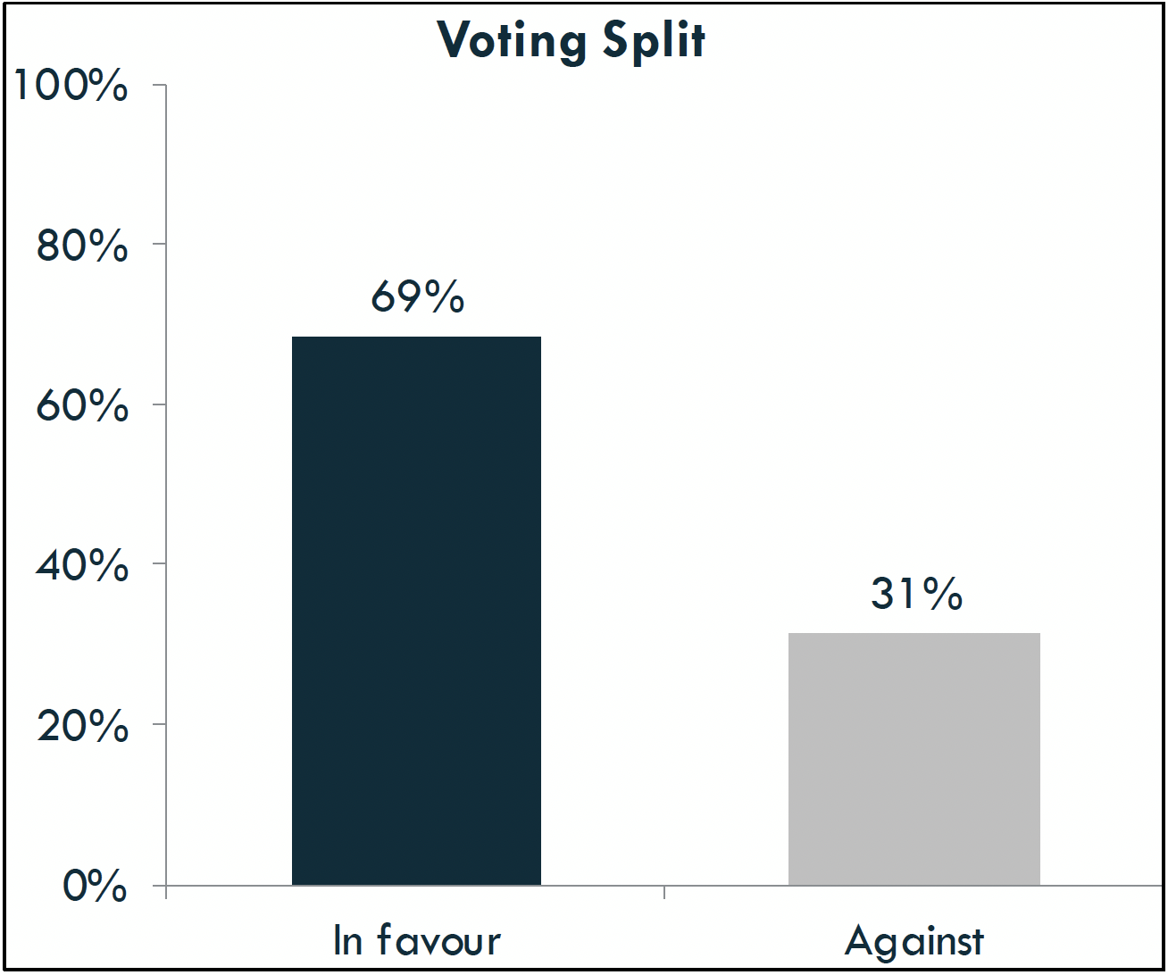 Voting Split
