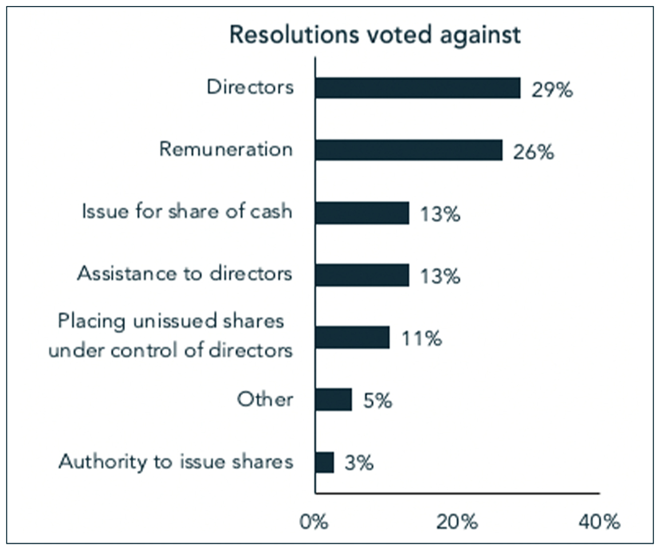 Resolutions voted against