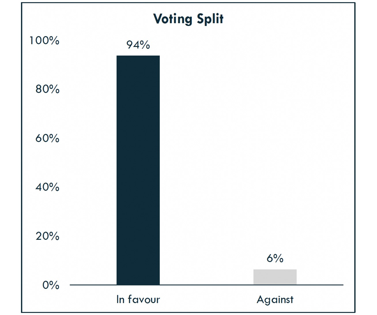 Voting Split