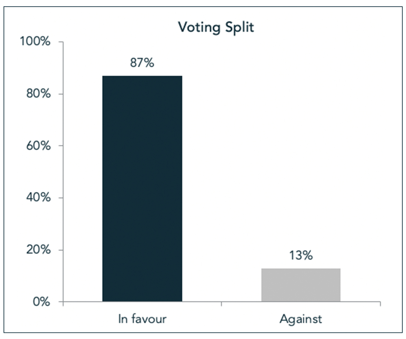 Voting Split