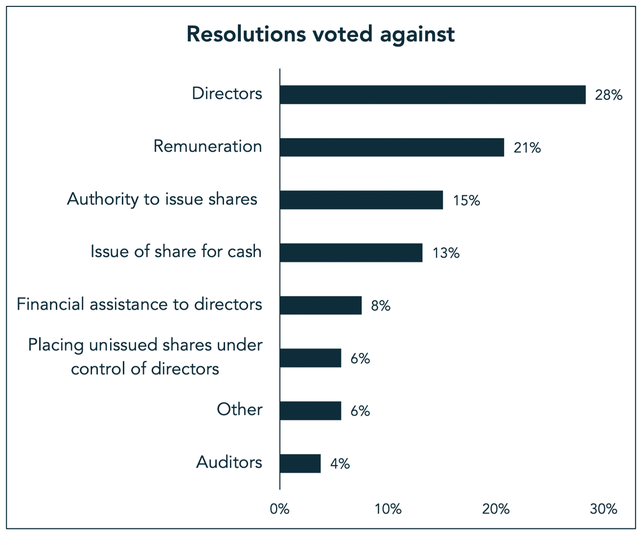 Resolutions voted against